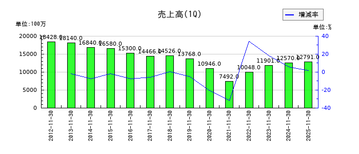大庄の第1四半期の売上高推移