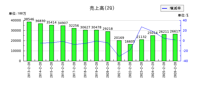大庄の第2四半期の売上高推移