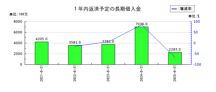 大庄の１年内返済予定の長期借入金の推移