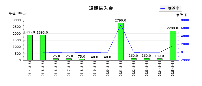大庄の短期借入金の推移