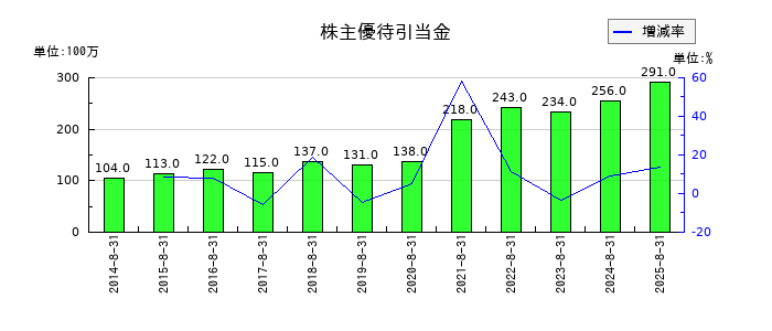 大庄の株主優待引当金の推移