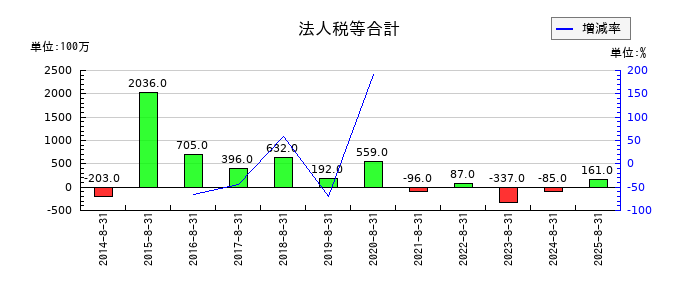 大庄の法人税等合計の推移