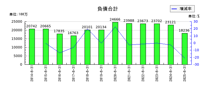 大庄の負債合計の推移