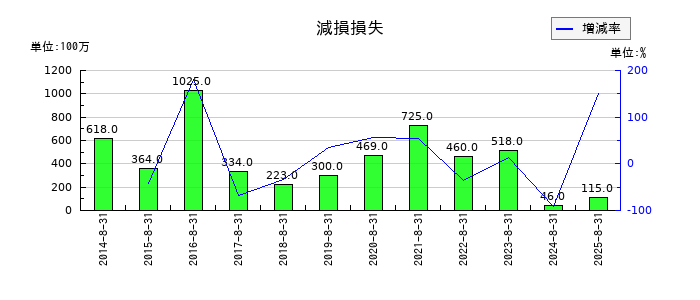 大庄の減損損失の推移