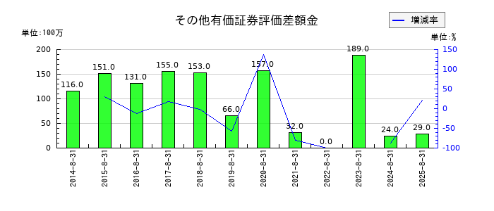 大庄のその他有価証券評価差額金の推移