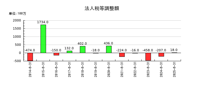 大庄の法人税等調整額の推移