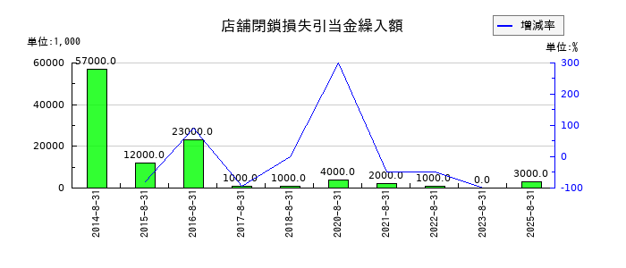 大庄の店舗閉鎖損失引当金繰入額の推移