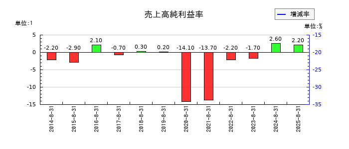 大庄の売上高純利益率の推移