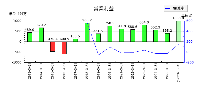 ＭＲＫホールディングスの通期の営業利益推移