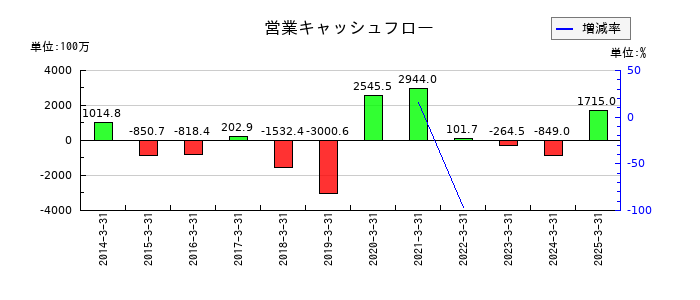 ＭＲＫホールディングスの営業キャッシュフロー推移