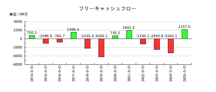 ＭＲＫホールディングスのフリーキャッシュフロー推移