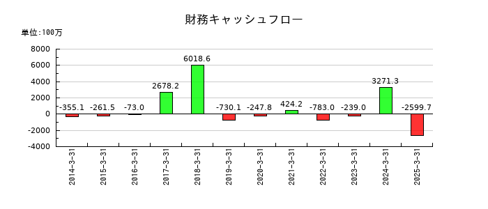 ＭＲＫホールディングスの財務キャッシュフロー推移