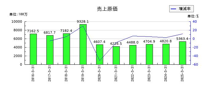 ＭＲＫホールディングスの売上原価の推移