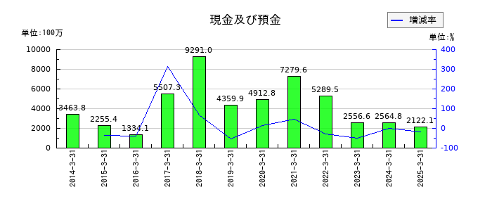 ＭＲＫホールディングスの現金及び預金の推移