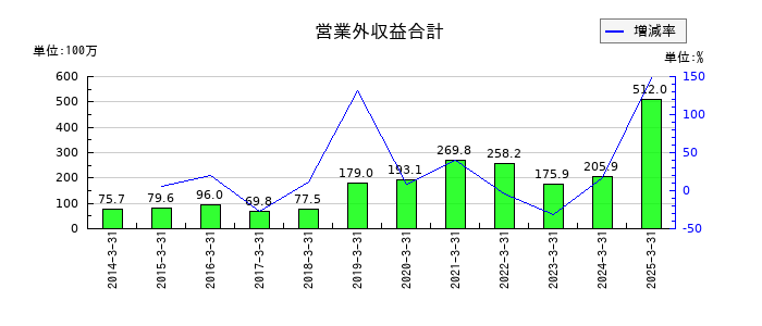 ＭＲＫホールディングスの営業外収益合計の推移