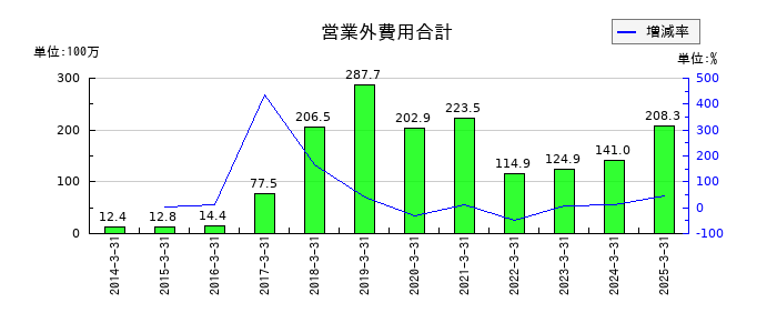 ＭＲＫホールディングスの営業外費用合計の推移