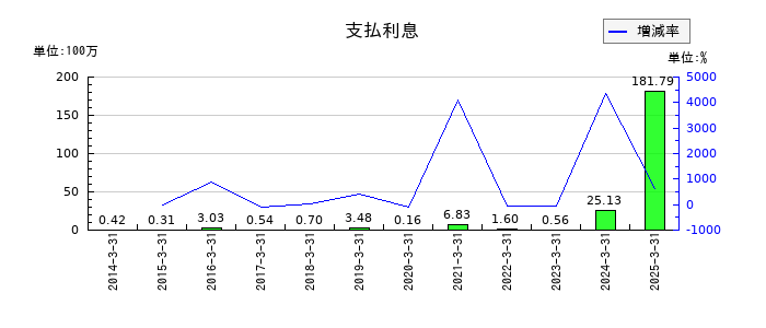ＭＲＫホールディングスの支払利息の推移