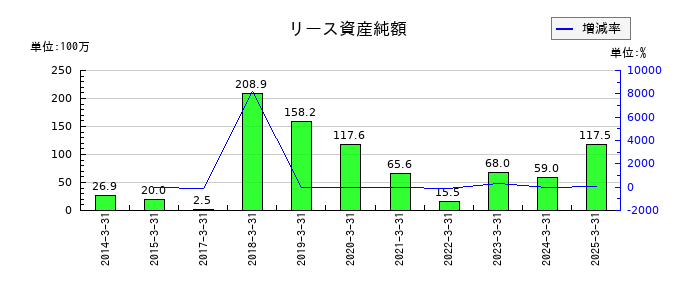 ＭＲＫホールディングスのリース資産純額の推移