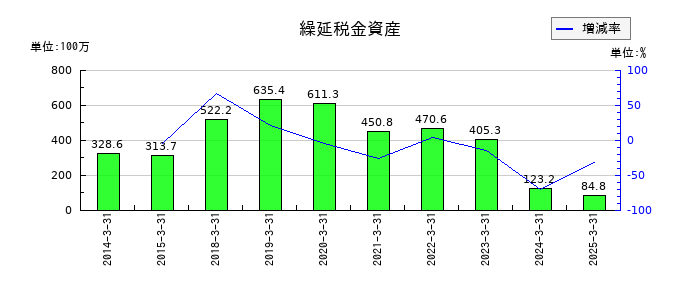 ＭＲＫホールディングスの繰延税金資産の推移