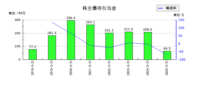 ＭＲＫホールディングスの株主優待引当金の推移