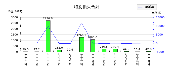 MRKホールディングスの特別損失合計の推移