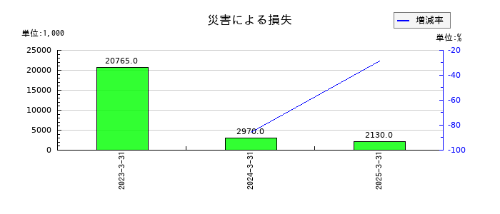 ＭＲＫホールディングスの災害による損失の推移