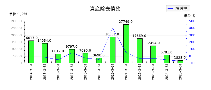 ＭＲＫホールディングスの資産除去債務の推移