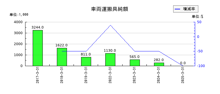 ＭＲＫホールディングスの車両運搬具純額の推移