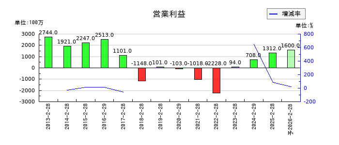 タキヒヨーの通期の営業利益推移