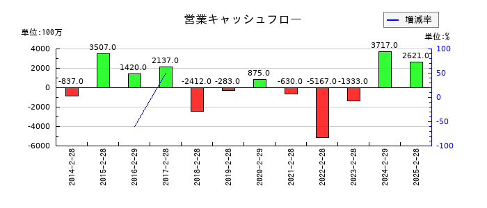 タキヒヨーの営業キャッシュフロー推移