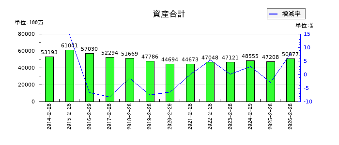 タキヒヨーの資産合計の推移