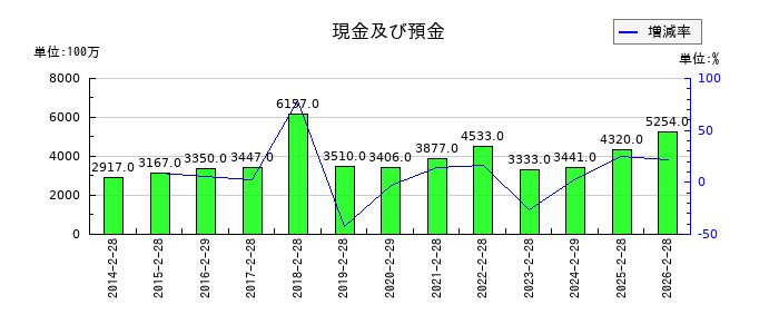 タキヒヨーの現金及び預金の推移