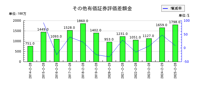 タキヒヨーのその他有価証券評価差額金の推移
