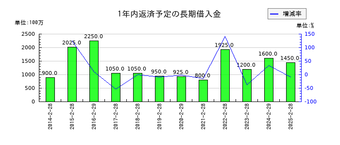 タキヒヨーの1年内返済予定の長期借入金の推移