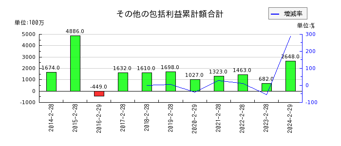 タキヒヨーのその他の包括利益累計額合計の推移