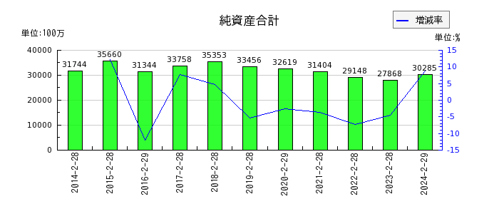 タキヒヨーの純資産合計の推移