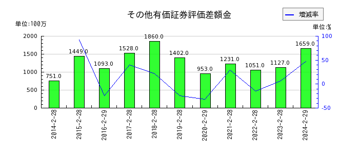 タキヒヨーのその他有価証券評価差額金の推移