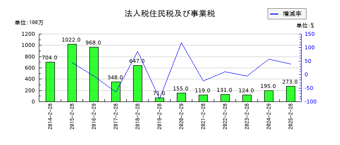タキヒヨーの法人税住民税及び事業税の推移