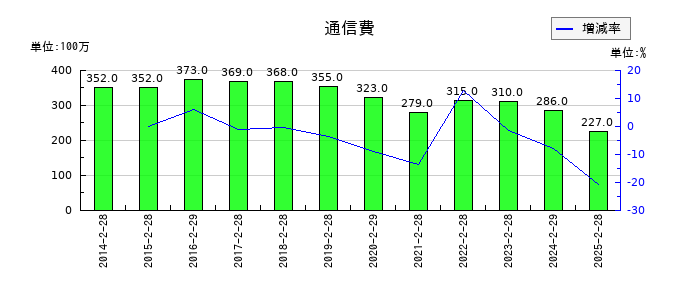 タキヒヨーの通信費の推移