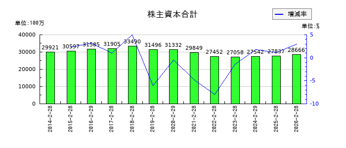 タキヒヨーの株主資本合計の推移