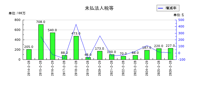タキヒヨーの未払法人税等の推移