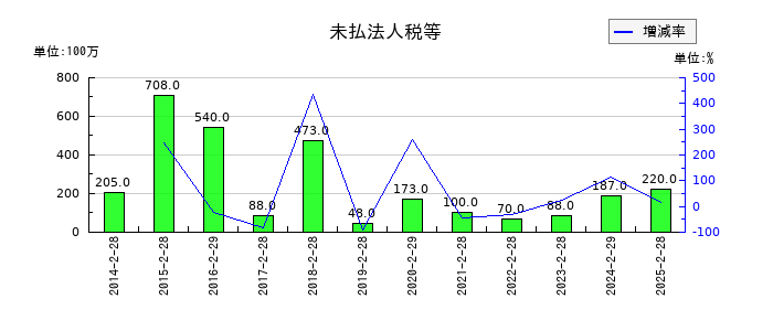 タキヒヨーの未払法人税等の推移