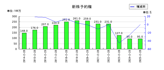タキヒヨーの新株予約権の推移