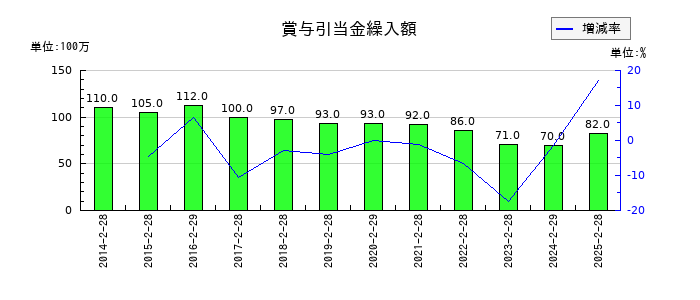 タキヒヨーの賞与引当金繰入額の推移