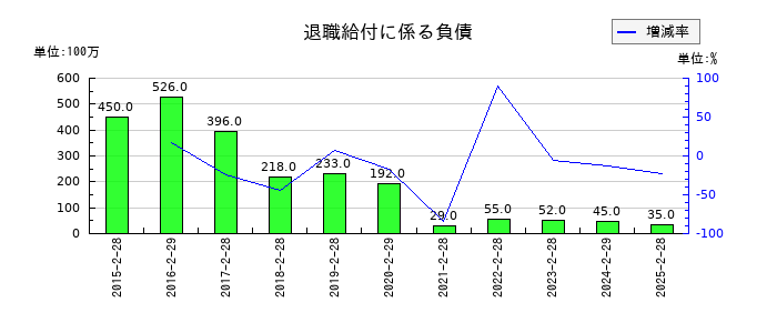 タキヒヨーの退職給付に係る負債の推移