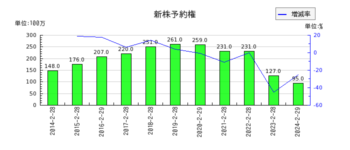 タキヒヨーの新株予約権の推移
