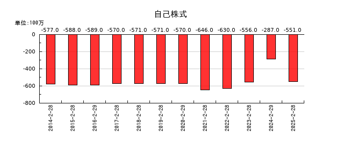 タキヒヨーの自己株式の推移
