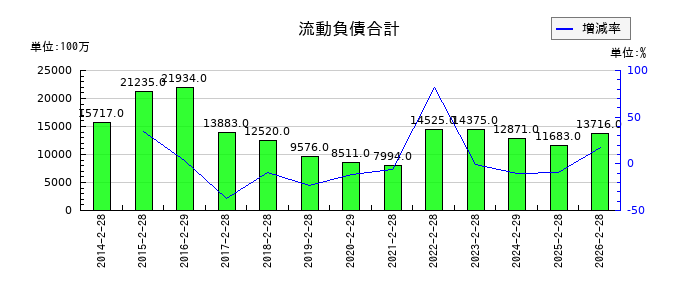 タキヒヨーの流動負債合計の推移