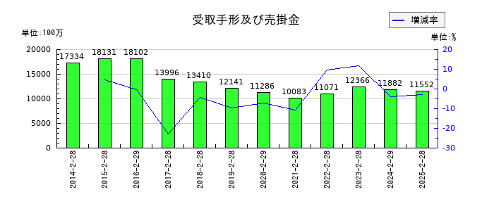 タキヒヨーの受取手形及び売掛金の推移