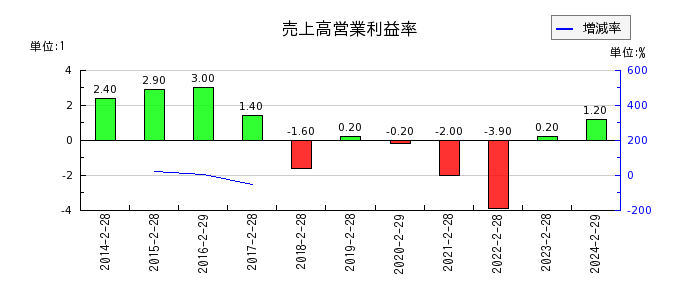 タキヒヨーの売上高営業利益率の推移